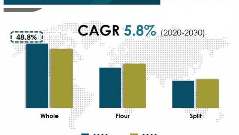 Bambara Beans Market - Global Industry Report, 2030