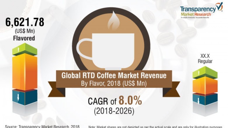 Ready-to-Drink Coffee Business Opportunities - Global Market Industry Analysis, Size, Share, Growth, Trends, and Forecast 2019 - 2027