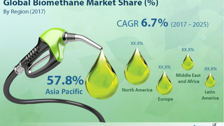 Biomethane market with (Covid-19) Impact Analysis: Trends and Outlook, 2017-2025