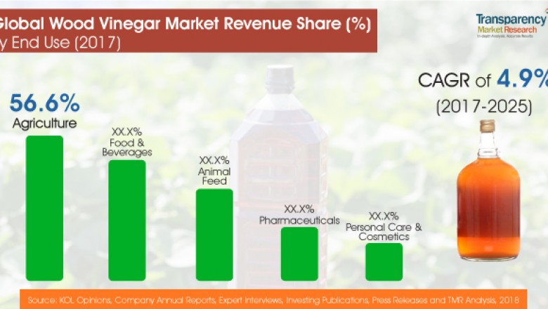 Global Wood Vinegar Market – Type, Applications, Region and Competitive Analysis to 2025