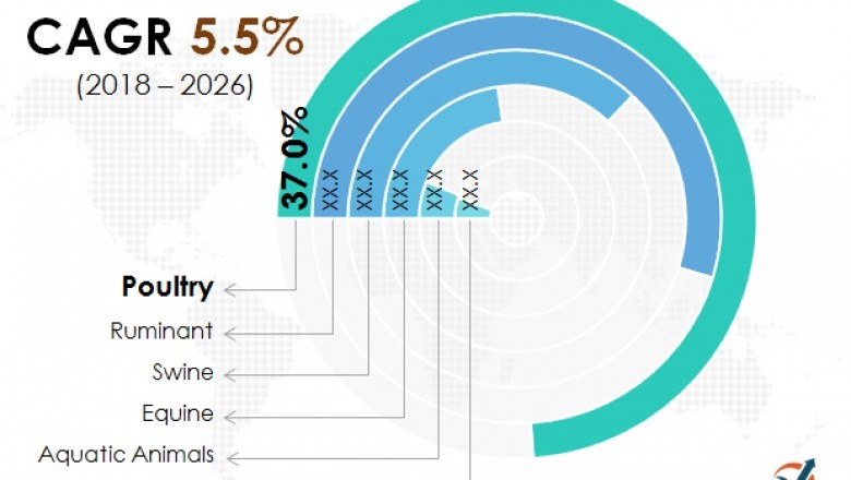 Mycotoxin Binders Market - Global Industry Analysis, Size, Share, Growth, Trends, and Forecast 2018 – 2026