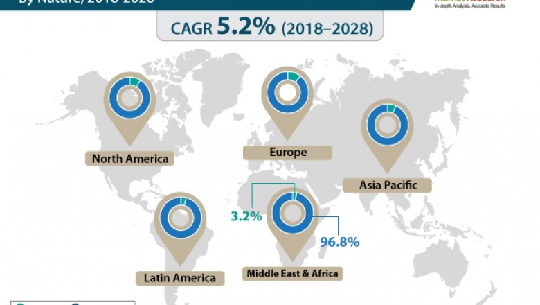 Shea Butter Market - Global Industry Analysis, Size, Share, Growth, Trends, and Forecast 2018 – 2026