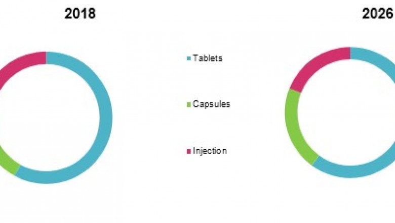 Acetazolamide Market Size, Share, Outlook, and Opportunity Analysis, 2019– 2027