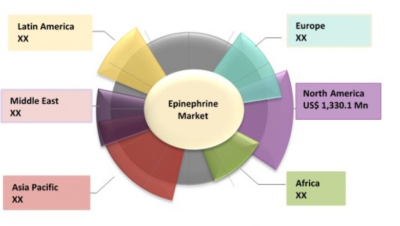 Epinephrine Market To Surpass US$ 5.2 Billion By 2026 - Coherent Market Insights