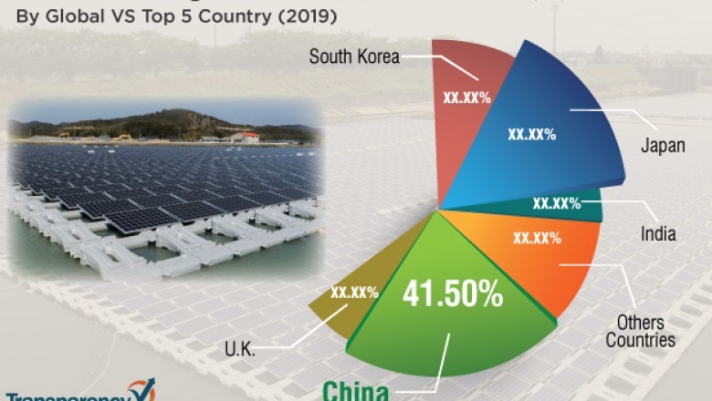 Floating Solar Panels Market to expand at a CAGR of 43.02% from 2019 to 2027