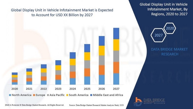 Display Unit In Vehicle Infotainment Market Market Analysis By Recent Trends, Developments In Top Manufacturing Technology And Regional Growth Overview And Forecast To 2027