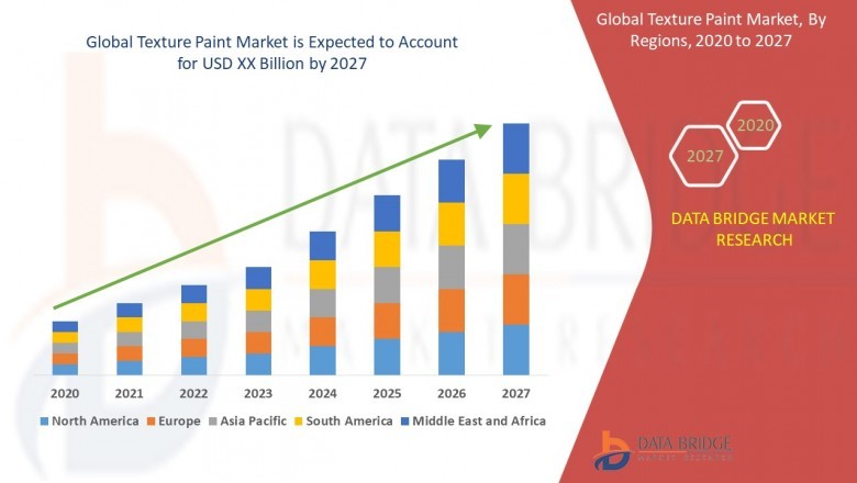 Texture Paint Market Prediction and Analysis Offered by New Study