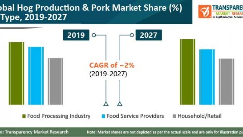 Hog Production and Pork Market to Reach a Valuation of ~US$ 464 Bn by 2027