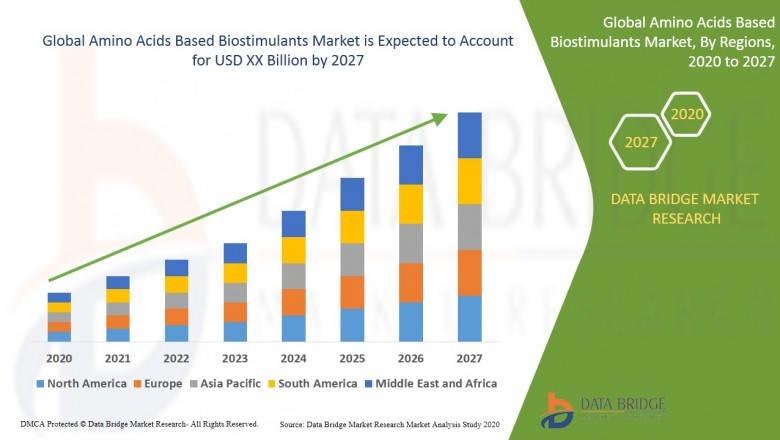 Amino acids based biostimulants Market: Features, Opportunities and challenges
