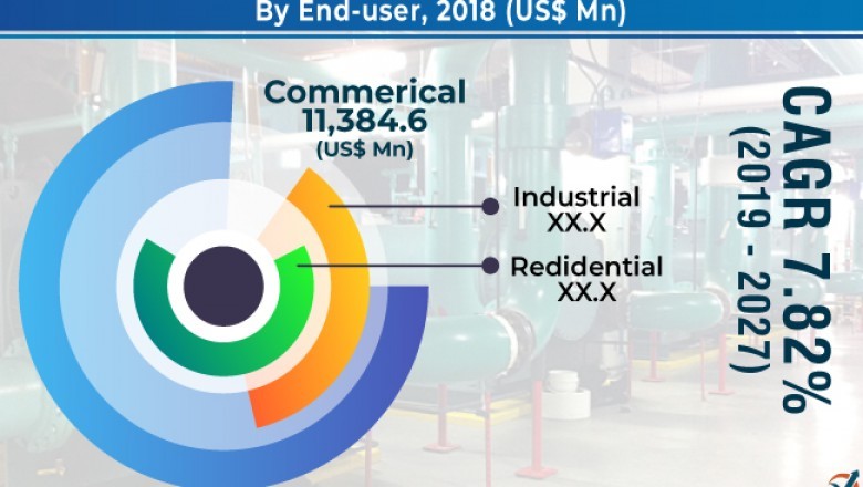 Global district cooling market estimated to reach us$ 39 bn by 2027