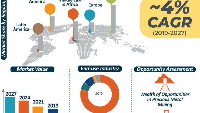 Sodium Cyanide Market to hit US$ 3 Bn by 2027
