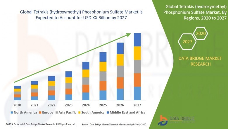 Tetrakis (hydroxymethyl) Phosphonium Sulfate Market Gainful insights into the Industry Key Developments, Analysis and More
