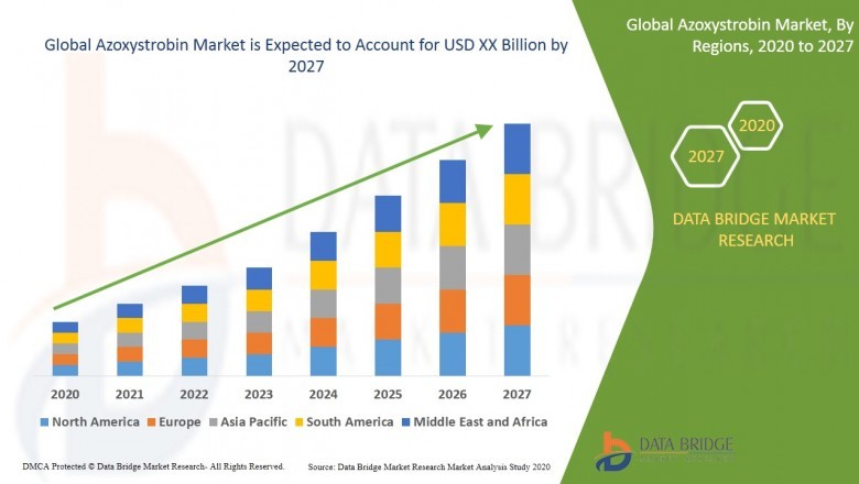 Azoxystrobin Market What Factors are Affecting Growth and Demand of Industry