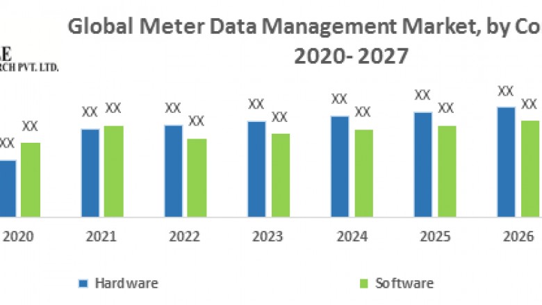 Global Meter Data Management Market- Industry Analysis and forecast 2019-2027