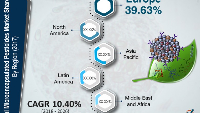 Global Competitive Analysis of Microencapsulated Pesticides Market