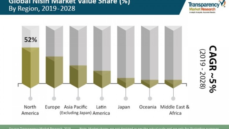 Nisin market to make substantial gains from the food and beverage industry