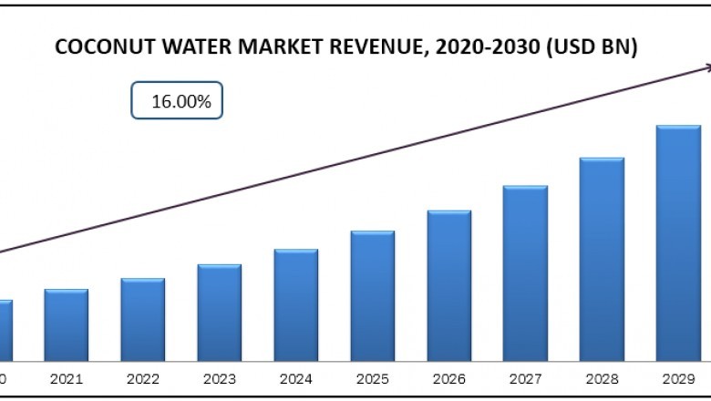 Global Coconut Water Market: Industry Perspective, COVID-19 Impact Analysis, Size, Share, Growth, Segment, Trends and Forecast, 2030
