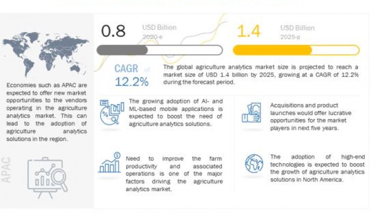 Agriculture Analytics Market Size, Share and Global Market Forecast to 2025 | MarketsandMarkets