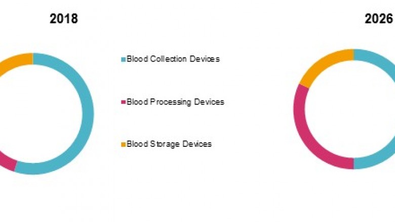 Blood Banking Devices Market Size, Trends, Shares, Insights Forecast 2018-2026