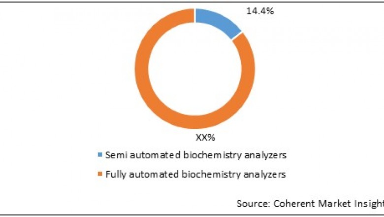Biochemistry Analyzers Market To Reach US$ 5,429.5 Million By 2027 - Coherent Market Insights
