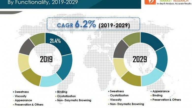 Maltitol Market is projected to clock 6% CAGR by 2029