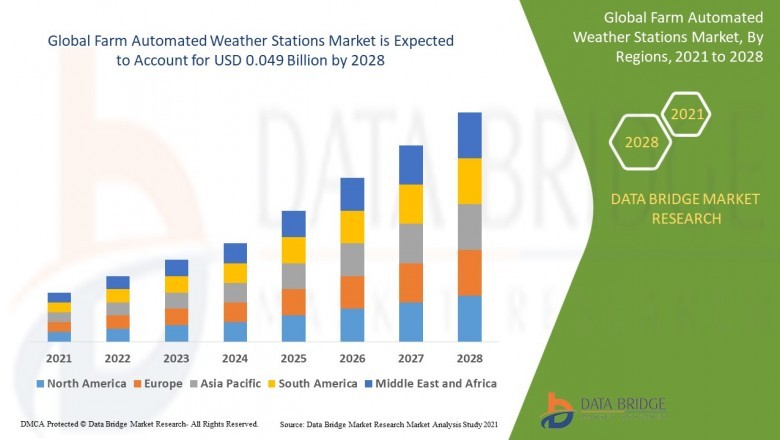 Farm Automated Weather Stations Market : With Product Type, Applications,Regions, Industry Trends and Forecast to 2028