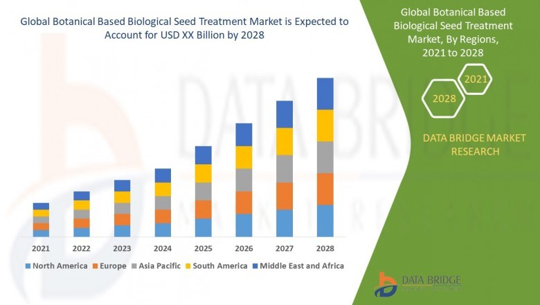 Botanical Based Biological Seed Treatment Market - Overview, Product Types, Applications, CAGR Analysis, Covid-19 Impact on Key Market Regions