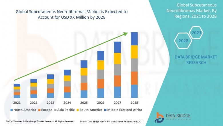 Subcutaneous Neurofibromas Market Experience a Significant Impact in 2021 Influenced by COVID-19 Pandemic