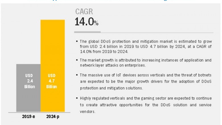 DDoS Protection and Mitigation Market by Solutions & Services - 2024 : MnM