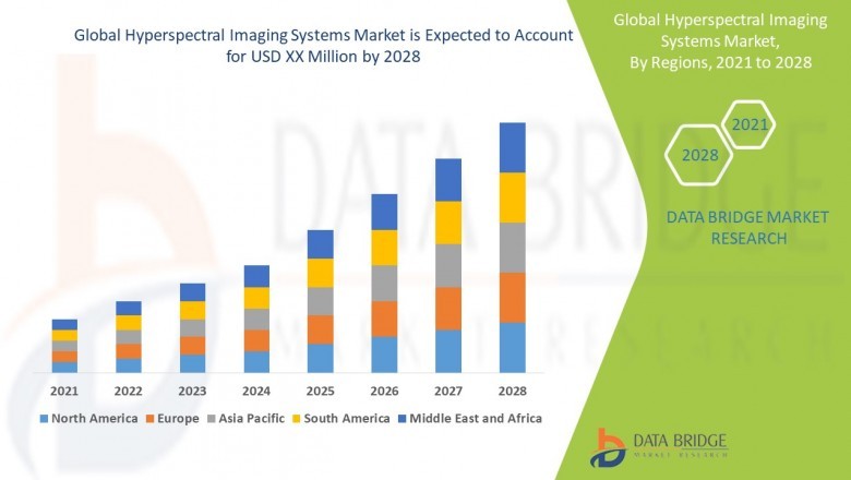 Hyperspectral Imaging Systems Market Growth Strategy, Import-Export Analysis and Forecast 2021-2028
