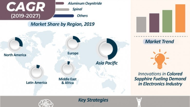 Transparent Ceramics Market to expand at a CAGR of 22% by 2027