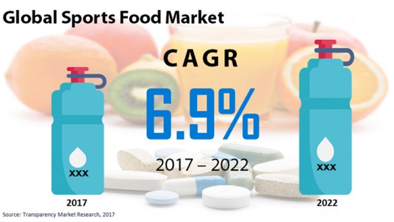 Emergence of specialty stores to promote sports food market, reports TMR