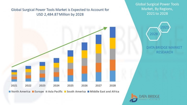 Surgical Power Tools Market by Competitive Landscape, SWOT Analysis, Opportunities and Challenges, Growth by 2021-2028