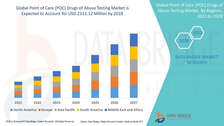 Point of Care (POC) Drugs of Abuse Testing Market Production, Sales and Consumption Status and acurate Research Report and Forecast 2028