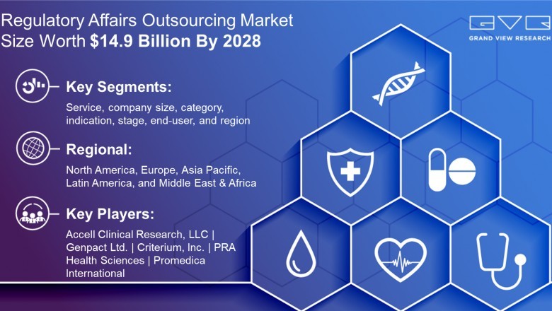 Regulatory Affairs Outsourcing Market Size Worth $14.9 Billion By 2028