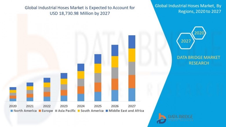 Industrial Hoses Market Growing Impressive Business Opportunities, Global Demand, Future Scope with Top Players, Geographical Segmentation, Outlook, Size & Share, Comprehensive Analysis to 2027