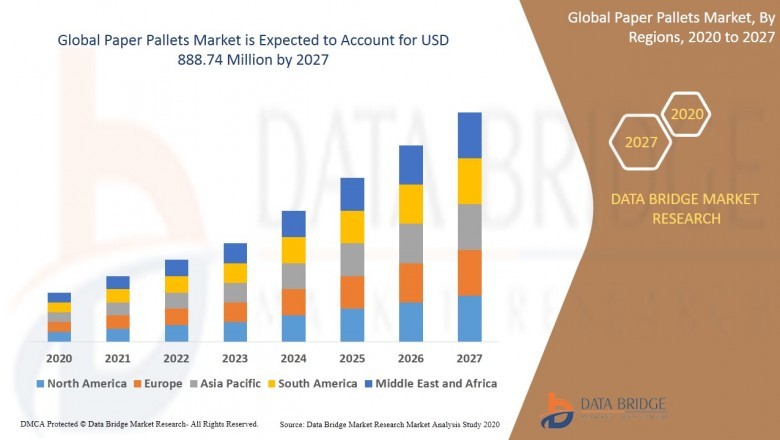 Paper Pallets Market Growing Impressive Business Opportunities, Global Demand, Future Scope with Top Players, Geographical Segmentation, Outlook, Size & Share, Comprehensive Analysis to 2027