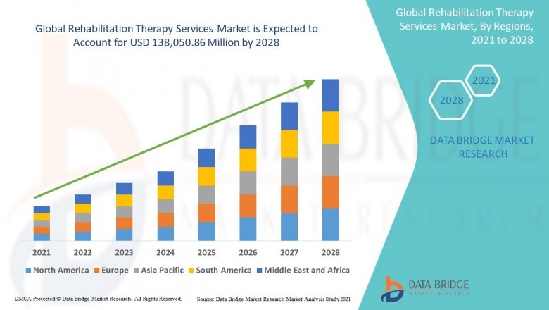 Rehabilitation Therapy Services Business growth, Industry Trends and Forecast to 2028  | Speed Pathology, Priory Group, Bellefleur Physiotherapy, SuVitas, LifeStance Health Inc