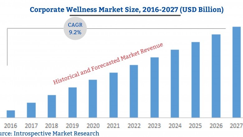 Global CorporateWellness Market Future Prospects, Growth Opportunities and Outlook 2021-2027