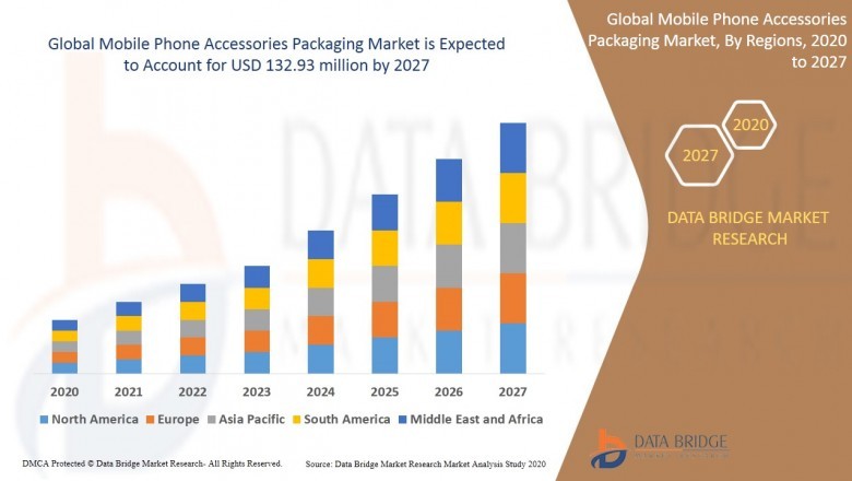 Mobile Phone Accessories Packaging Market Growing Impressive Business Opportunities: Future Scope with Top Players, Geographical Segmentation, Outlook, Size & Share, Comprehensive Analysis to 2027
