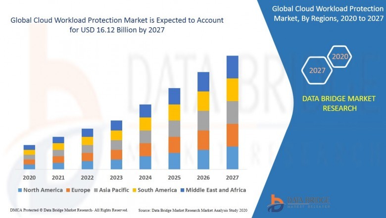 Cloud Workload Protection Market Future Scope with Top Players: CLOUDPASSAGE, DOME9 SECURITY INC., Guardicore, Carbon Black, Inc., CloudAware, Aqua Security Software Ltd., Cloud Raxak Inc., Illumio, AO Kaspersky Lab., Micros