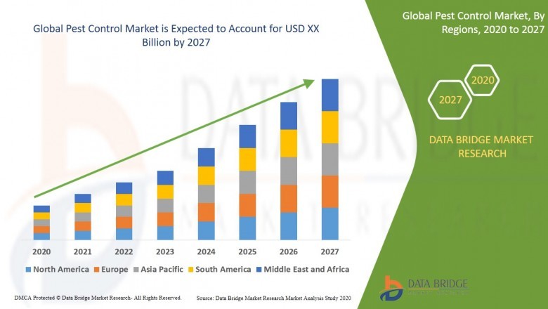 Pest Control Market: Analysis by Product Types, Application, Region and Country, Trends and Forecast to 2027