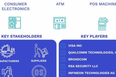 3D Secure Authentication Market Size By Type(Cloud-Based and On-Premise), By Application(Consumer Electronics, ATM, and POS Machine), By Geographic Scope And Forecast