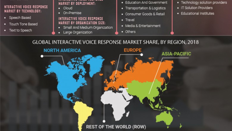 Interactive Voice Response Market Report - Growth, Statistics, Trends, Share, Revenue and Forecast Outlook till 2027 with Prominent Regions and Countries Data