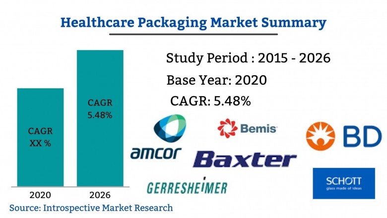 Global HealthcarePackaging Market Analysis Forecast up to 2027