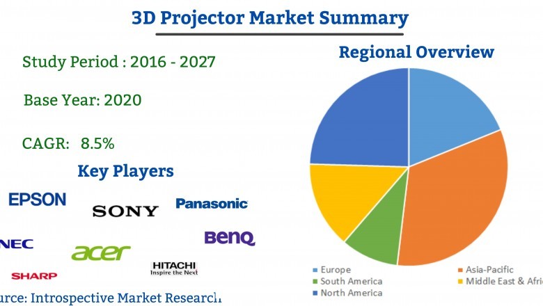Global 3DProjector Market Size, Growth and Future Scope By 2027