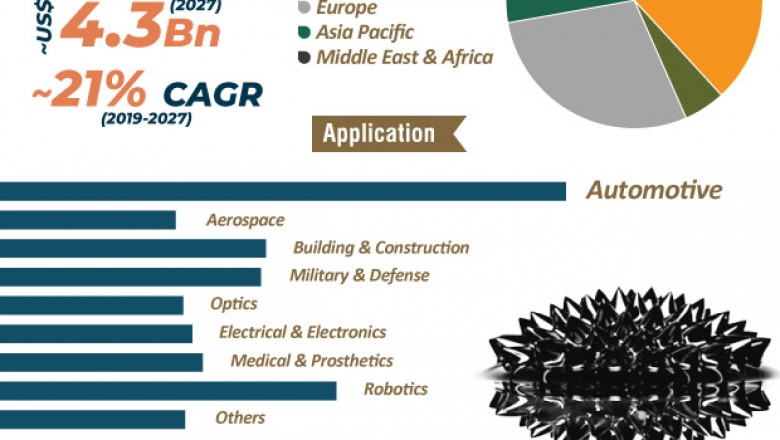 Magneto Rheological Fluid Market is estimated to reach ~US$ 4.3 Bn by 2027