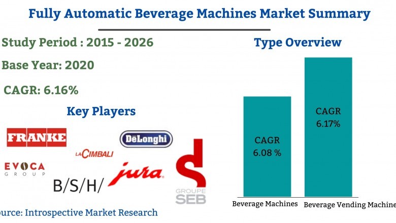 Global Fully Automatic Beverage Machines Market 2021- 2027