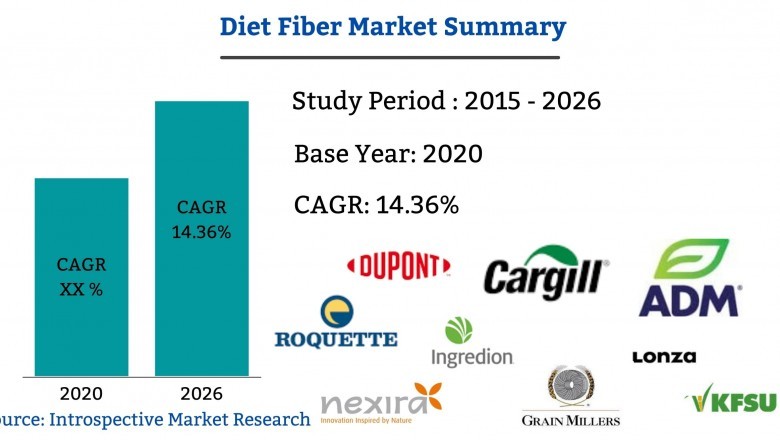 LatestReport on Diet Fiber Market 2021- 2027
