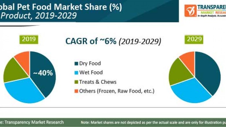 Pet food market to reach a valuation of ~US$ 168.3 bn by 2029 : TMR